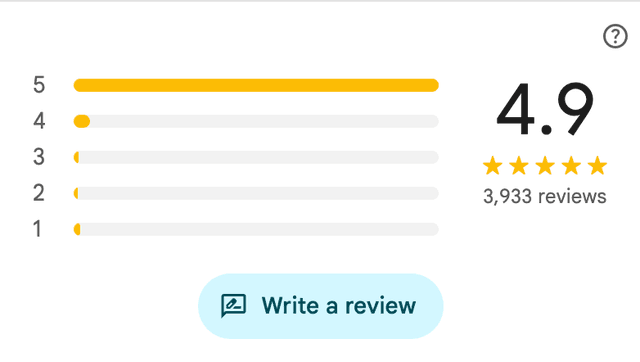 Review rating distribution with 4.9 stars and write a review button
